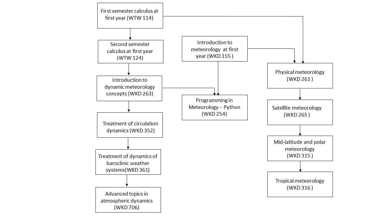 flowchart of important milestones for bsc meteorology