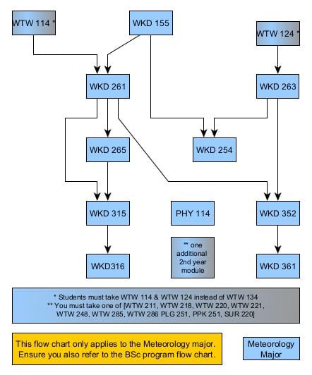 flowchart for majoring in meteorology