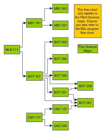 flowchart for majoring in plant science