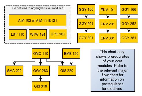 flowchart of fundamental and core modules