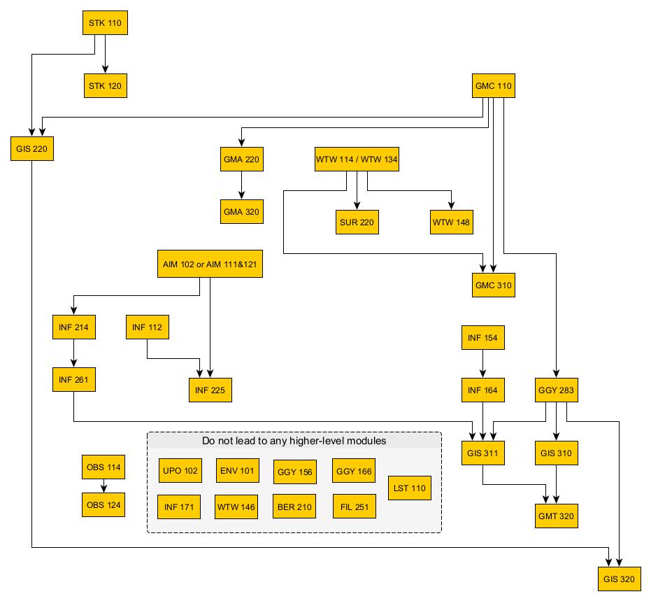 flowchart of prerequisites and structure of bsc geoinformatics
