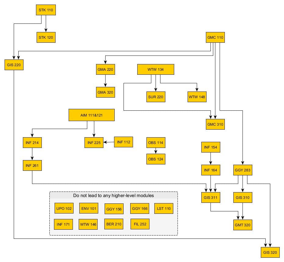 flowchart of prerequisites and structure of bsc geoinformatics