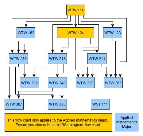 flowchart for majoring in applied mathematics