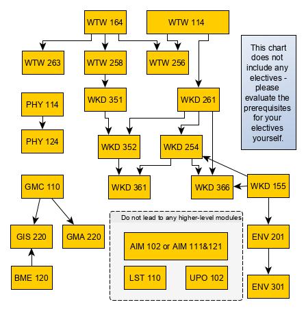 flowchart of bsc meteorology fundamental and core modules