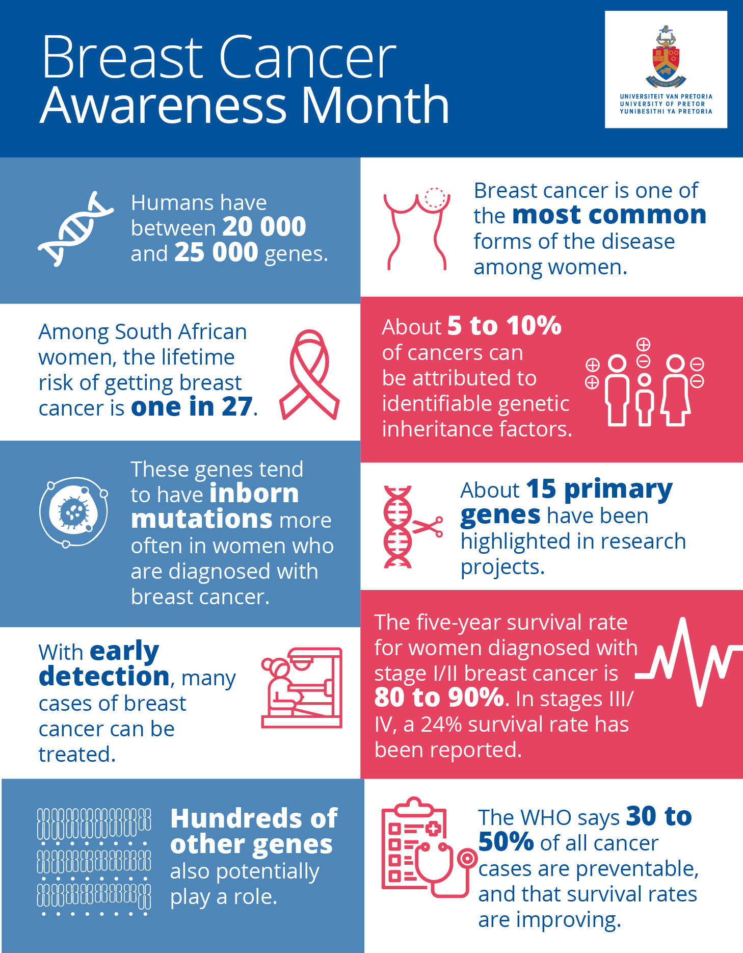 An infographic showing fast facts about breast cancer and what you need to know