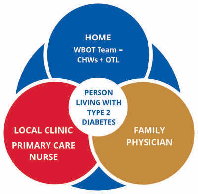 Tshwane Insulin Project (TIP) intervention