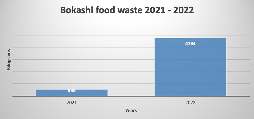 Food waste (Bokashi)