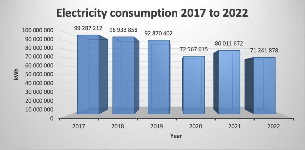 Energy consumption