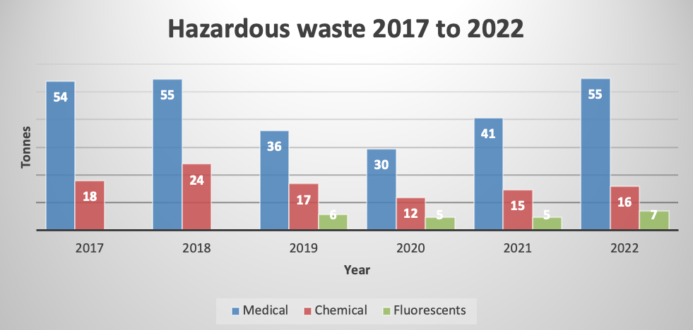 Hazadous waste